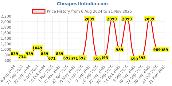 myntra.com Anayna Teal Blue & Red Printed Flared Maxi Skirt anayna Price History Graph from 6 Aug 2024 to 20 Nov 2025