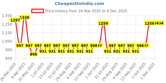 myntra.com Anayna Tie & Dye Printed V-Neck Pure Cotton Tunic & Trousers anayna Price History Graph from 26 Mar 2025 to 6 Dec 2025