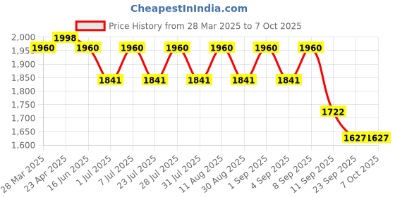 myntra.com anayna V-Neck Panelled Silk A-Line Kurta with Trousers & Dupatta anayna Price History Graph from 28 Mar 2025 to 7 Oct 2025