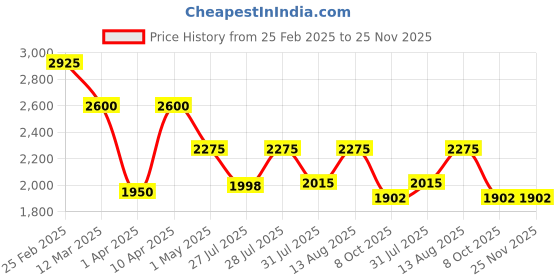 myntra.com anayna V-Neck Panelled Silk Anarkali Kurta with Trousers & Dupatta anayna Price History Graph from 25 Feb 2025 to 24 Nov 2025