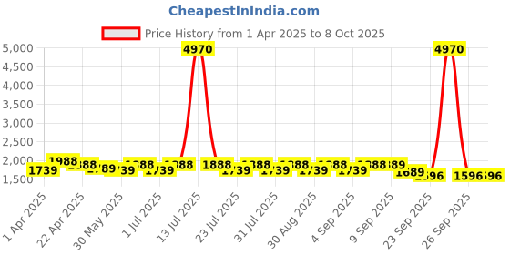 myntra.com anayna V-Neck Regular Silk A-Line Kurta with Trousers & Dupatta anayna Price History Graph from 1 Apr 2025 to 7 Oct 2025