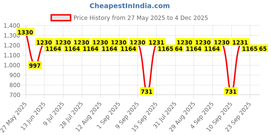 myntra.com anayna V-Neck Top With Trousers Co-Ords anayna Price History Graph from 27 May 2025 to 3 Dec 2025