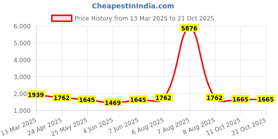 myntra.com anayna Women Angrakha Gotta Patti Kurta with Trousers & With Dupatta anayna Price History Graph from 13 Mar 2025 to 21 Oct 2025