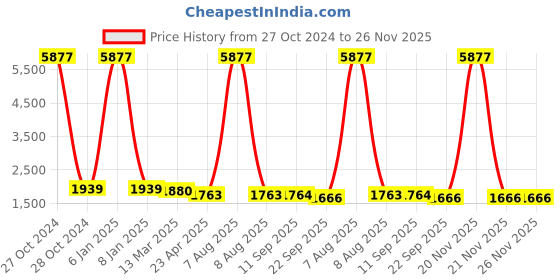 myntra.com anayna Women Angrakha Gotta Patti Kurta with Trousers & With Dupatta anayna Price History Graph from 27 Oct 2024 to 26 Nov 2025