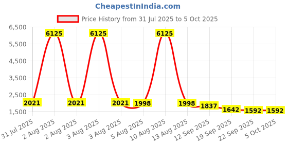 myntra.com anayna Women Angrakha Kurta with Trousers & With Dupatta anayna Price History Graph from 31 Jul 2025 to 4 Oct 2025