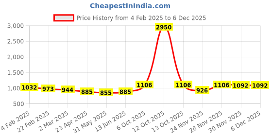 myntra.com anayna Women Beige & Maroon Printed Kurta with Palazzos anayna Price History Graph from 4 Feb 2025 to 5 Dec 2025