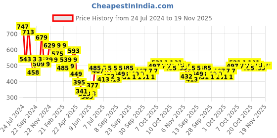 myntra.com anayna Women Black & Rust Red Pure Cotton Ethnic Motifs Printed Kantha Work Kurta anayna Price History Graph from 24 Jul 2024 to 19 Nov 2025