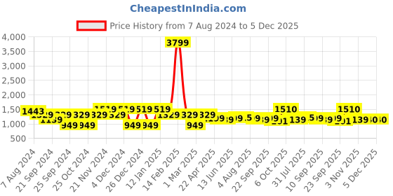myntra.com anayna Women Blue & Off-White Printed Kurta with Palazzos & Dupatta anayna Price History Graph from 7 Aug 2024 to 5 Dec 2025