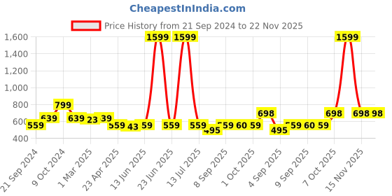 myntra.com anayna Women Blue & White Polka Dots Print Kaftan Maternity Top anayna Price History Graph from 21 Sep 2024 to 22 Nov 2025