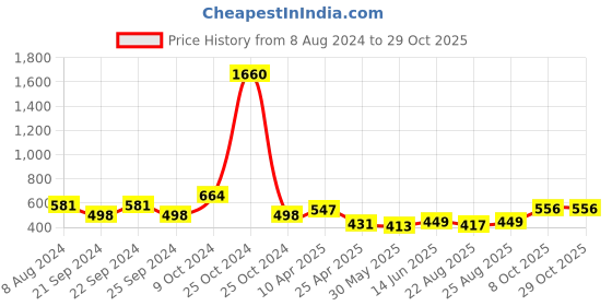 myntra.com anayna Women Blue & White Printed Straight Palazzos anayna Price History Graph from 8 Aug 2024 to 29 Oct 2025
