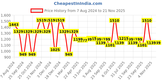 myntra.com anayna Women Blue & White Self Striped Kantha Work Kurta with Trousers & Dupatta anayna Price History Graph from 7 Aug 2024 to 20 Nov 2025
