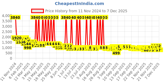 myntra.com anayna Women Checked Cotton Fit & Flare Maxi Dresses anayna Price History Graph from 11 Nov 2024 to 5 Dec 2025