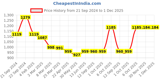 myntra.com anayna Women Cream-Coloured & Pink Tiered Printed Kurta with Palazzos anayna Price History Graph from 21 Sep 2024 to 1 Dec 2025
