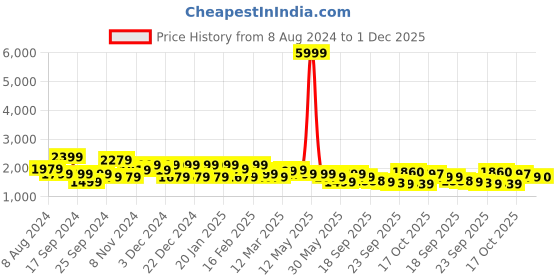 myntra.com anayna Women Cream-Coloured Ethnic Motifs Pure Cotton Kurta with Trousers & Dupatta anayna Price History Graph from 8 Aug 2024 to 1 Dec 2025