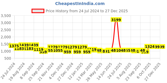 myntra.com anayna Women Ethnic Motifs Printed A-Line Maxi Dress anayna Price History Graph from 24 Jul 2024 to 27 Dec 2025