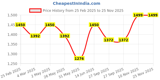 myntra.com anayna Women Ethnic Motifs Printed Empire Gotta Patti Pure Cotton Kurta with Trousers & With Dupatta anayna Price History Graph from 25 Feb 2025 to 25 Nov 2025