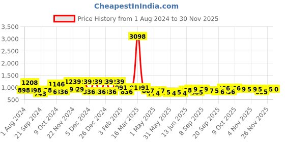 myntra.com anayna Women Ethnic Motifs Printed Regular Kurta with Trousers anayna Price History Graph from 1 Aug 2024 to 30 Nov 2025