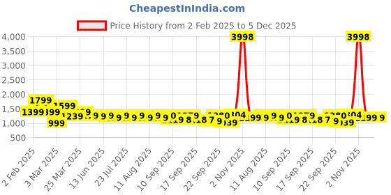 myntra.com anayna Women Ethnic Motifs Printed Regular Pure Cotton Kurta with Trousers anayna Price History Graph from 2 Feb 2025 to 5 Dec 2025