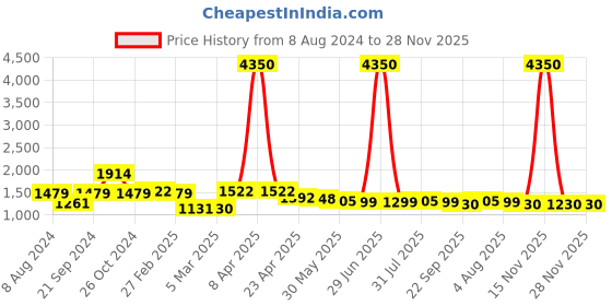 myntra.com anayna Women Ethnic Motifs Printed Regular Pure Cotton Kurta with Trousers & With Dupatta anayna Price History Graph from 8 Aug 2024 to 27 Nov 2025