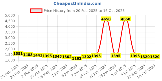 myntra.com anayna Women Ethnic Motifs Printed Regular Sequinned Kurta with Sharara anayna Price History Graph from 20 Feb 2025 to 16 Oct 2025