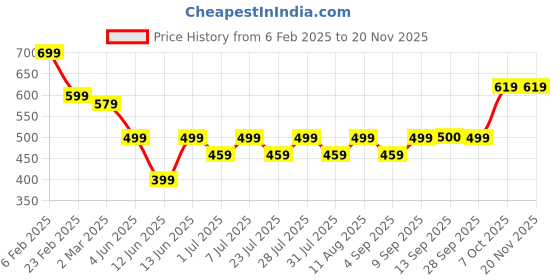 myntra.com anayna Women Ethnic Motifs Printed Thread Work Kurta anayna Price History Graph from 6 Feb 2025 to 20 Nov 2025