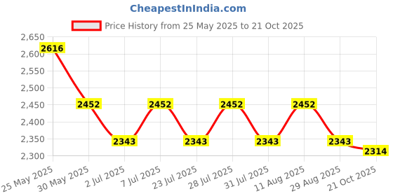 myntra.com anayna Women Floral Printed Empire Kurta with Trousers & With Dupatta anayna Price History Graph from 25 May 2025 to 21 Oct 2025