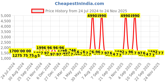 myntra.com anayna Women Floral Printed Kurta with Trousers & With Dupatta anayna Price History Graph from 24 Jul 2024 to 24 Nov 2025