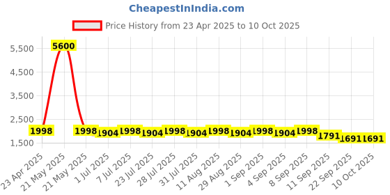 myntra.com anayna Women Floral Printed Panelled Kurta with Trousers & With Dupatta anayna Price History Graph from 23 Apr 2025 to 9 Oct 2025