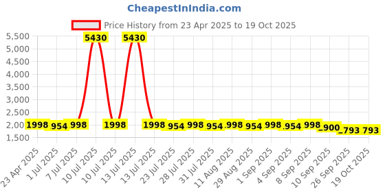 myntra.com anayna Women Floral Printed Panelled Kurta with Trousers & With Dupatta anayna Price History Graph from 23 Apr 2025 to 18 Oct 2025