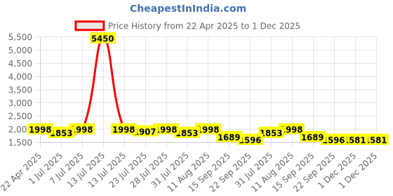 myntra.com anayna Women Floral Printed Panelled Kurta with Trousers & With Dupatta anayna Price History Graph from 22 Apr 2025 to 1 Dec 2025