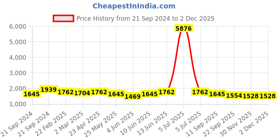 myntra.com anayna Women Floral Printed Pleated Gotta Patti Kurta with Trousers & With Dupatta anayna Price History Graph from 21 Sep 2024 to 30 Nov 2025