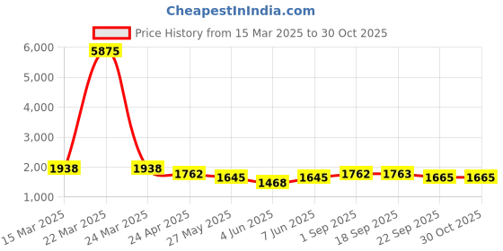 myntra.com anayna Women Floral Printed Pleated Gotta Patti Kurta with Trousers & With Dupatta anayna Price History Graph from 15 Mar 2025 to 29 Oct 2025