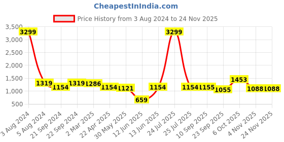 myntra.com anayna Women Floral Printed Pure Cotton Kurta with Salwar & With Dupatta anayna Price History Graph from 3 Aug 2024 to 24 Nov 2025