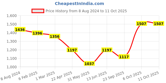 myntra.com anayna Women Floral Printed Pure Cotton Kurta with Trousers & With Dupatta anayna Price History Graph from 8 Aug 2024 to 11 Oct 2025