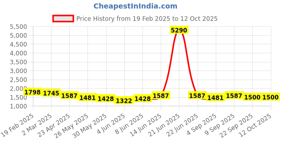 myntra.com anayna Women Floral Printed Regular Gotta Patti Kurta with Harem Pants & With Dupatta anayna Price History Graph from 19 Feb 2025 to 12 Oct 2025