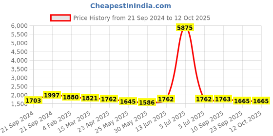 myntra.com anayna Women Floral Printed Regular Gotta Patti Kurta with Sharara & With Dupatta anayna Price History Graph from 21 Sep 2024 to 11 Oct 2025