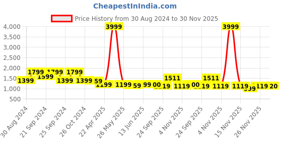 myntra.com anayna Women Floral Printed Regular Kurta with Dhoti Pants anayna Price History Graph from 30 Aug 2024 to 30 Nov 2025