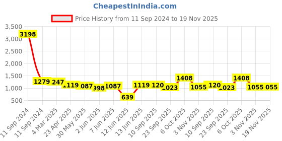 myntra.com anayna Women Floral Printed Regular Kurta with Harem Pants anayna Price History Graph from 11 Sep 2024 to 19 Nov 2025