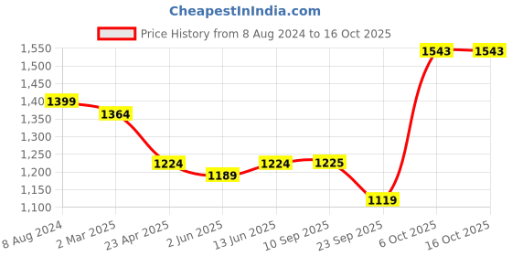 myntra.com anayna Women Floral Printed Regular Kurta with Salwar anayna Price History Graph from 8 Aug 2024 to 16 Oct 2025
