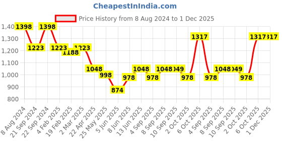 myntra.com anayna Women Floral Printed Regular Kurta with Trousers anayna Price History Graph from 8 Aug 2024 to 30 Nov 2025
