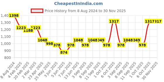 myntra.com anayna Women Floral Printed Regular Kurta with Trousers anayna Price History Graph from 8 Aug 2024 to 30 Nov 2025