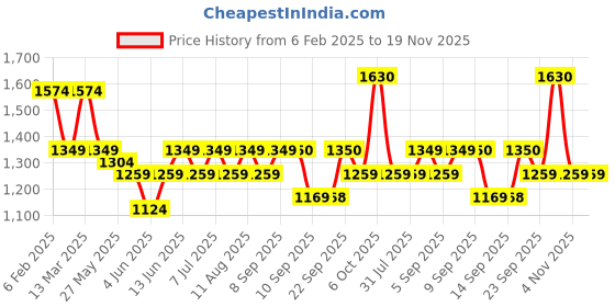 myntra.com anayna Women Floral Printed Regular Pure Cotton Kurta with Palazzos & With Dupatta anayna Price History Graph from 6 Feb 2025 to 19 Nov 2025
