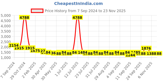 myntra.com anayna Women Floral Printed Regular Pure Cotton Kurta with Salwar & With Dupatta anayna Price History Graph from 7 Sep 2024 to 22 Nov 2025