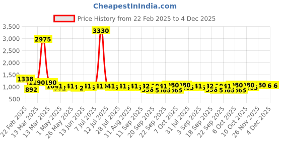 myntra.com anayna Women Floral Printed Regular Pure Cotton Kurta with Trousers anayna Price History Graph from 22 Feb 2025 to 4 Dec 2025
