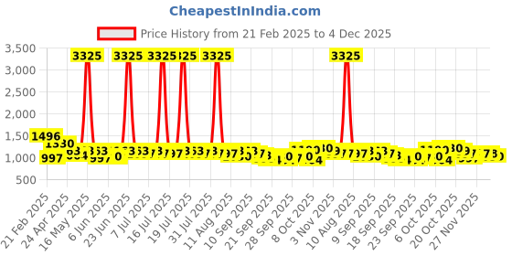 myntra.com anayna Women Floral Printed Regular Pure Cotton Kurta with Trousers anayna Price History Graph from 21 Feb 2025 to 4 Dec 2025