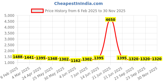 myntra.com anayna Women Floral Printed Regular Sequinned Kurta with Skirt anayna Price History Graph from 6 Feb 2025 to 30 Nov 2025