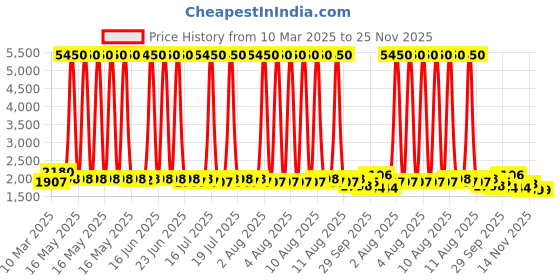 myntra.com anayna Women Floral Printed Tiered Kurta with Trousers & With Dupatta anayna Price History Graph from 10 Mar 2025 to 25 Nov 2025