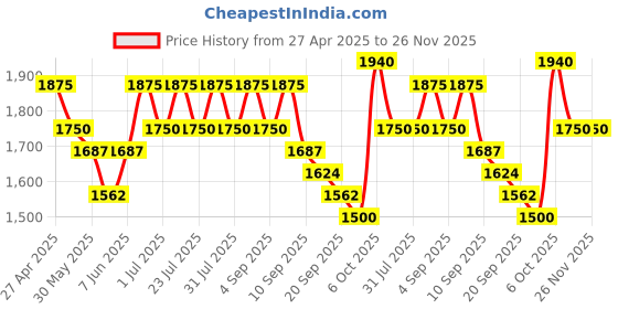 myntra.com anayna Women Floral Printed Tiered Kurta with Trousers & With Dupatta anayna Price History Graph from 27 Apr 2025 to 26 Nov 2025