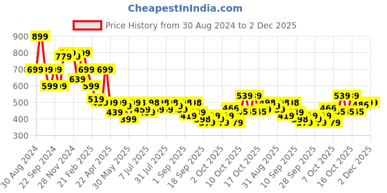 myntra.com anayna Women Geometric Printed Keyhole Neck Thread Work Kurta anayna Price History Graph from 30 Aug 2024 to 1 Dec 2025