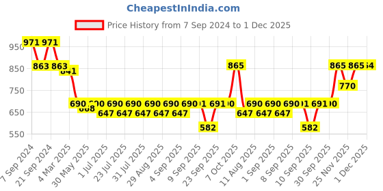 myntra.com anayna Women Geometric Striped Flared Sleeves Thread Work Dobby Kurta anayna Price History Graph from 7 Sep 2024 to 1 Dec 2025